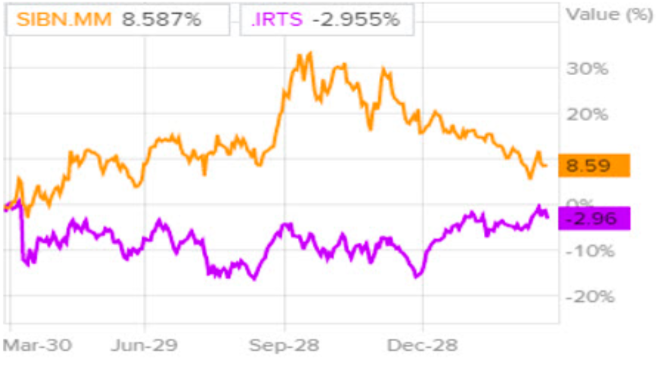 Dinamika dionica Gazprom Nefta i RTS indeksa