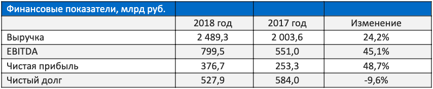 Financijski rezultati Gazproma Neft