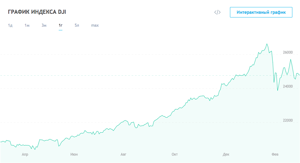 Dow Jones indeks