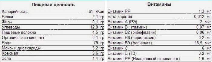 Kemijski sastav jeruzalemske artičoke koristi čovjeku