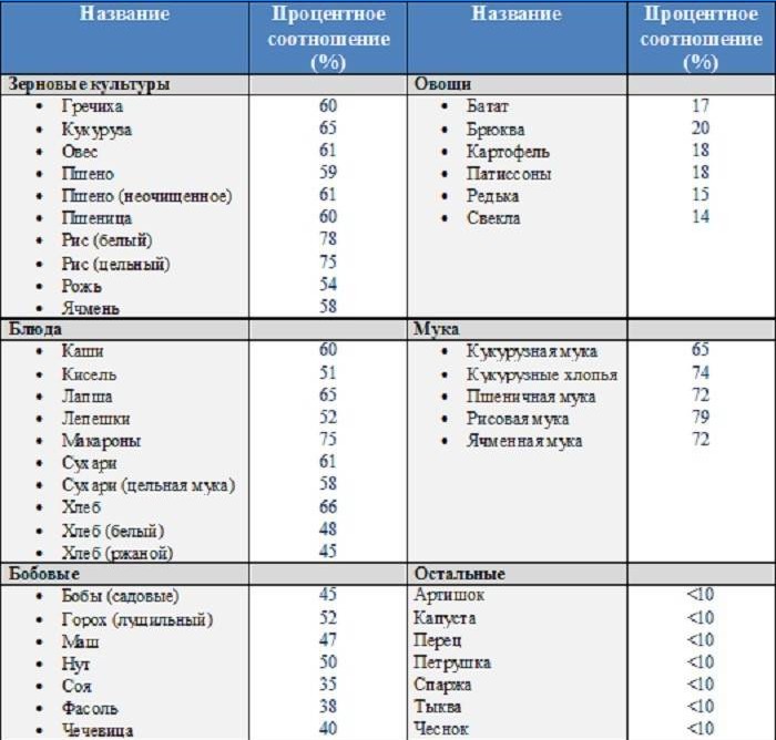 Popis škrobnog povrća