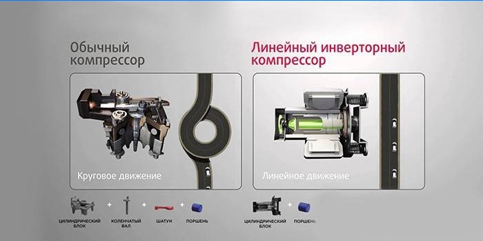 Razlika između inverterskog kompresora i konvencionalnog