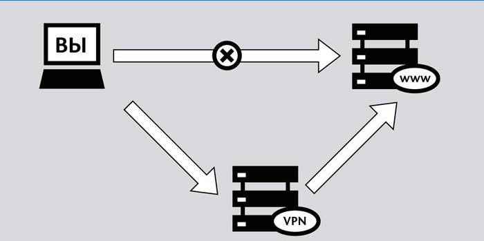 VPN shema