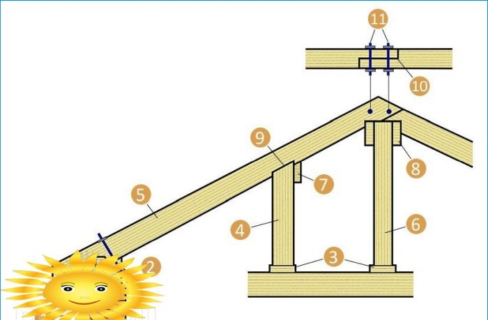 Diy zavjesni krovni rafter sustav