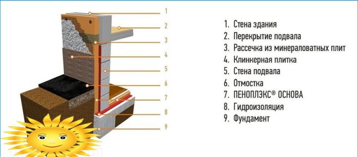 Shema toplinske izolacije podruma i prvih katova zgrada