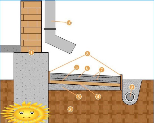 Napravite betonski slijepi prostor oko kuće