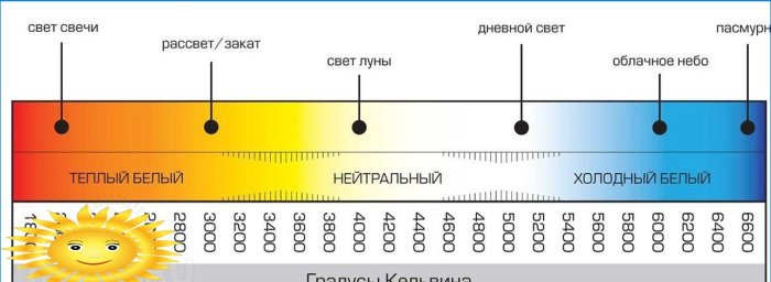 Odabir temperature boje LED žarulje