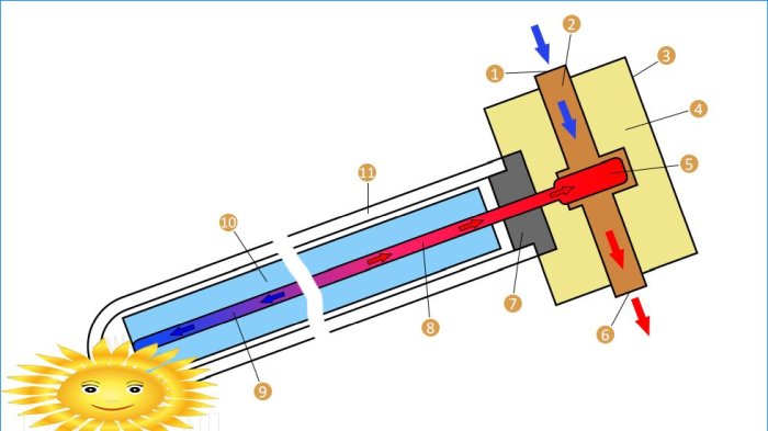 Uređaj vakuumske cijevi za solarni kolektor