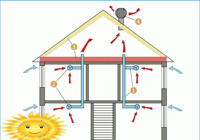 Prozračivanje u kući. Raspored toplog potkrovlja