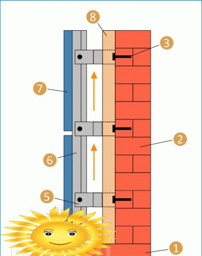 Ventilirana fasada: vrste sustava, mogućnosti, trošak