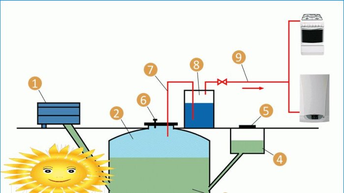 Postrojenje za bioplin. Recikliranje organskog otpada profitabilno