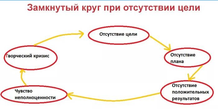 Začarani krug u nedostatku cilja