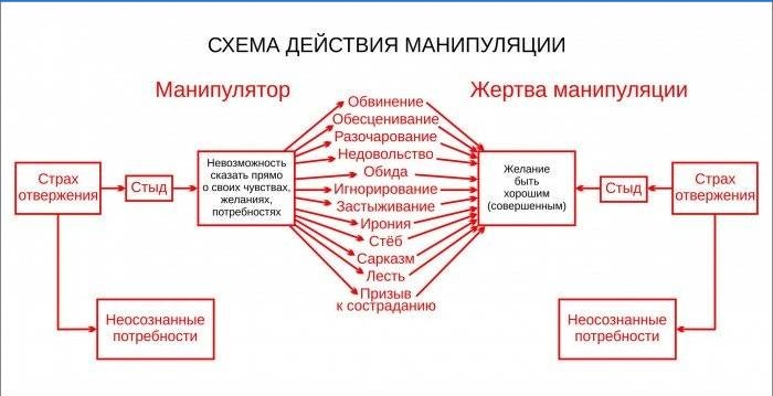 Dijagram akcije manipulacije