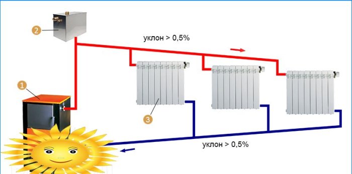 Prirodni cirkulacijski sustav grijanja