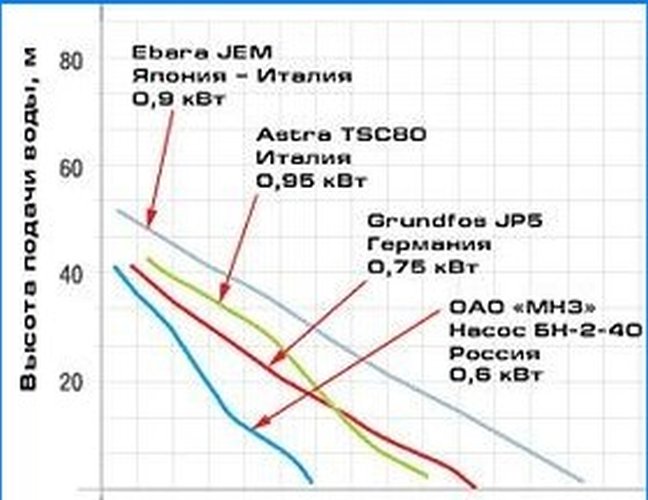 Kako odabrati pumpu za kućanstvo za ljetnu rezidenciju