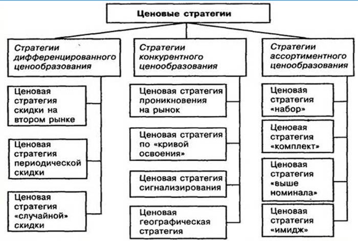 Strategije određivanja cijena