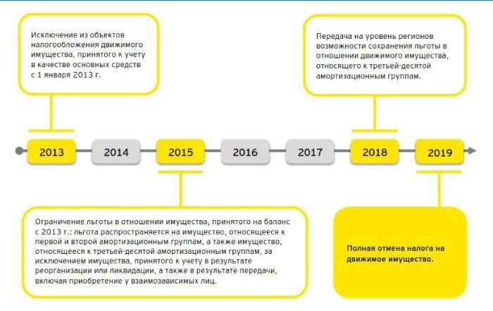 O porezu na pokretnu imovinu po godinama