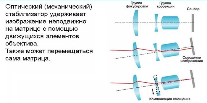 Princip rada optičkog stabilizatora