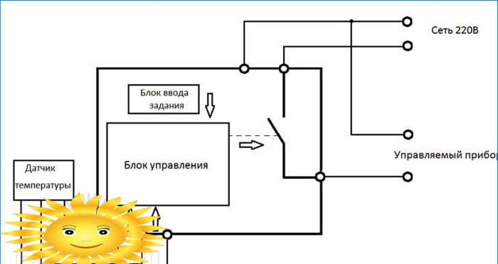 Releji za električne mreže u kućanstvu, njihove vrste, svrhe i princip rada