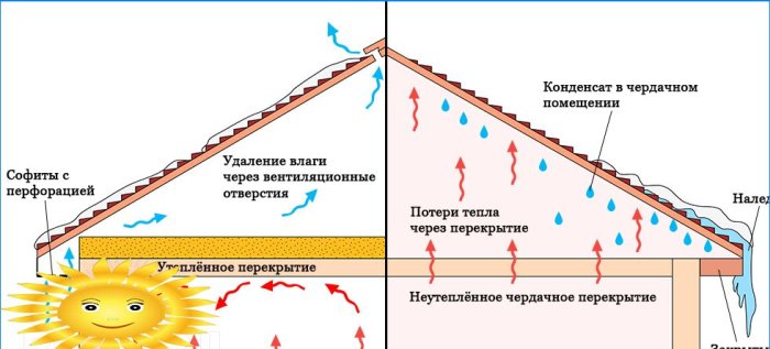 Usporedba izoliranog i neizoliranog potkrovljenog poda