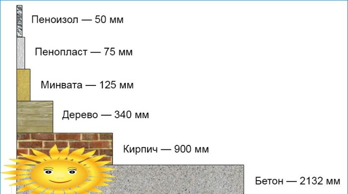 Toplinska provodljivost različitih građevinskih materijala