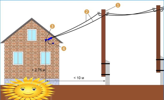 Ulazak električne energije u kuću s motke