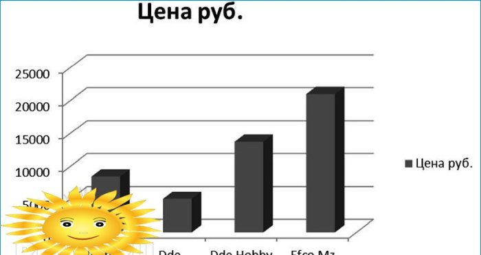 Kako odabrati kultivator za uzgoj