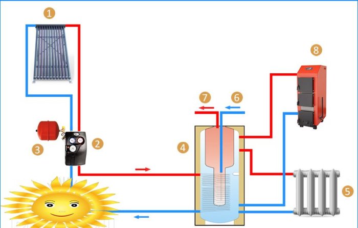 Vakuum solarni kolektor za grijanje kuće