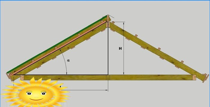 Izračun krova: kako izračunati kut nagiba krova, duljinu splavi i površinu krovnog materijala