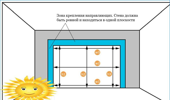 Dijagram instalacije sekcijskih vrata