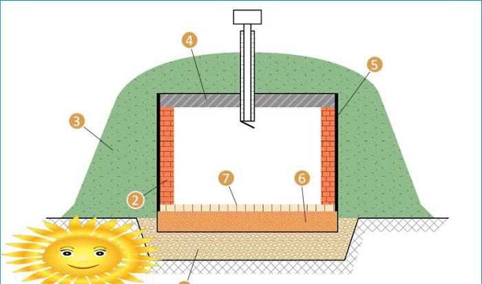 Kako napraviti podrum s ventilacijom u zemlji vlastitim rukama