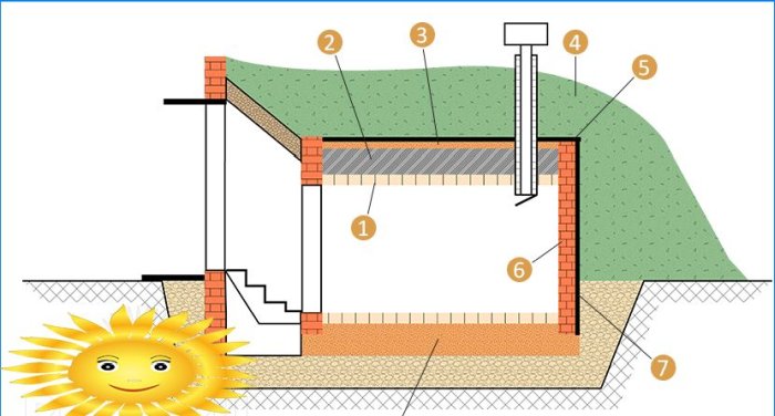 Kako napraviti podrum s ventilacijom u zemlji vlastitim rukama