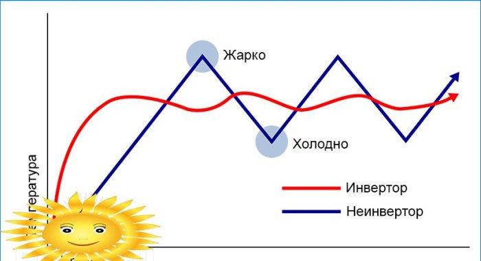 Kako odabrati klima uređaj za stan i kuću