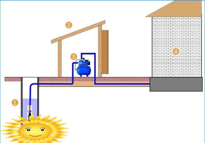 Kako spojiti crpnu stanicu na bunar ili bunar