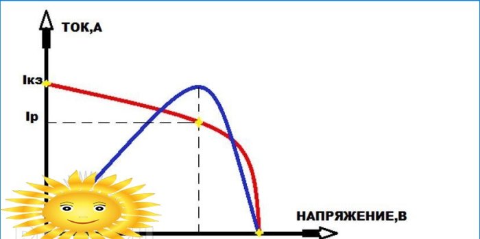 Solarno napajanje