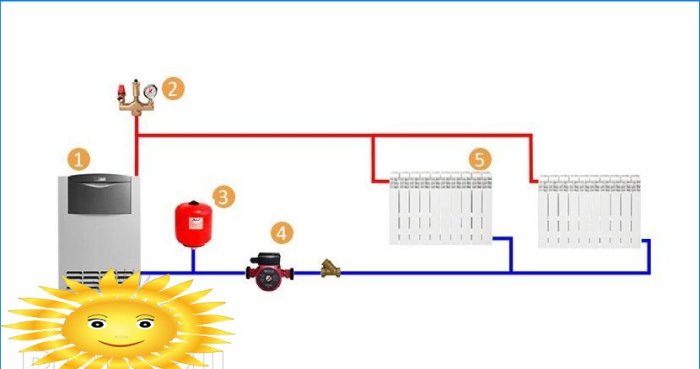 Sheme cjevovoda za grijanje kotla za razne vrste cirkulacije i krugova