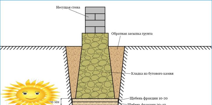 Shema temelja od kamenih kamena