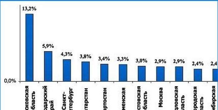 Zašto oštar porast tempa nove izgradnje stambenih objekata nije od koristi za Rusiju